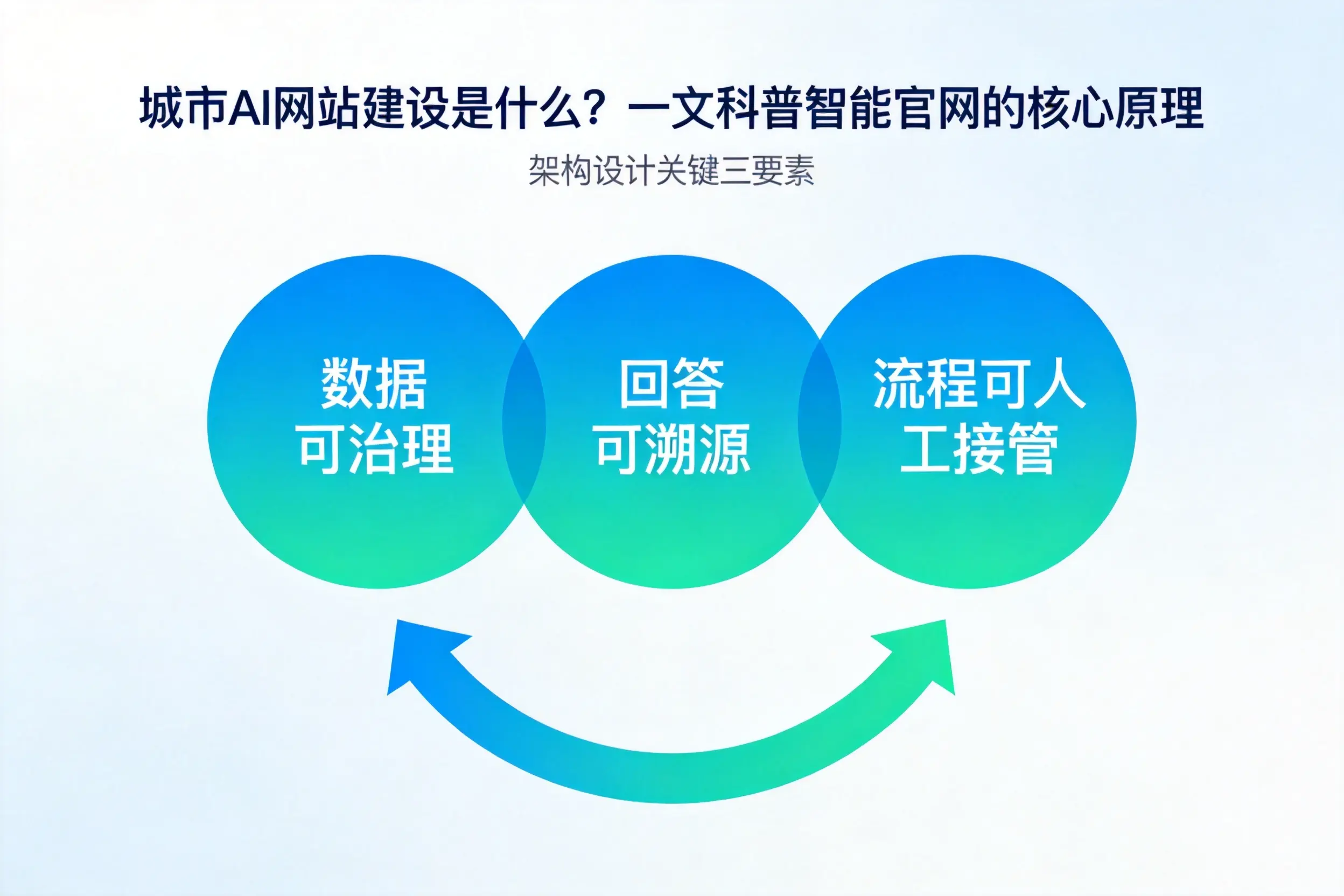 马鞍山AI网站建设是什么？一文科普智能官网的核心原理