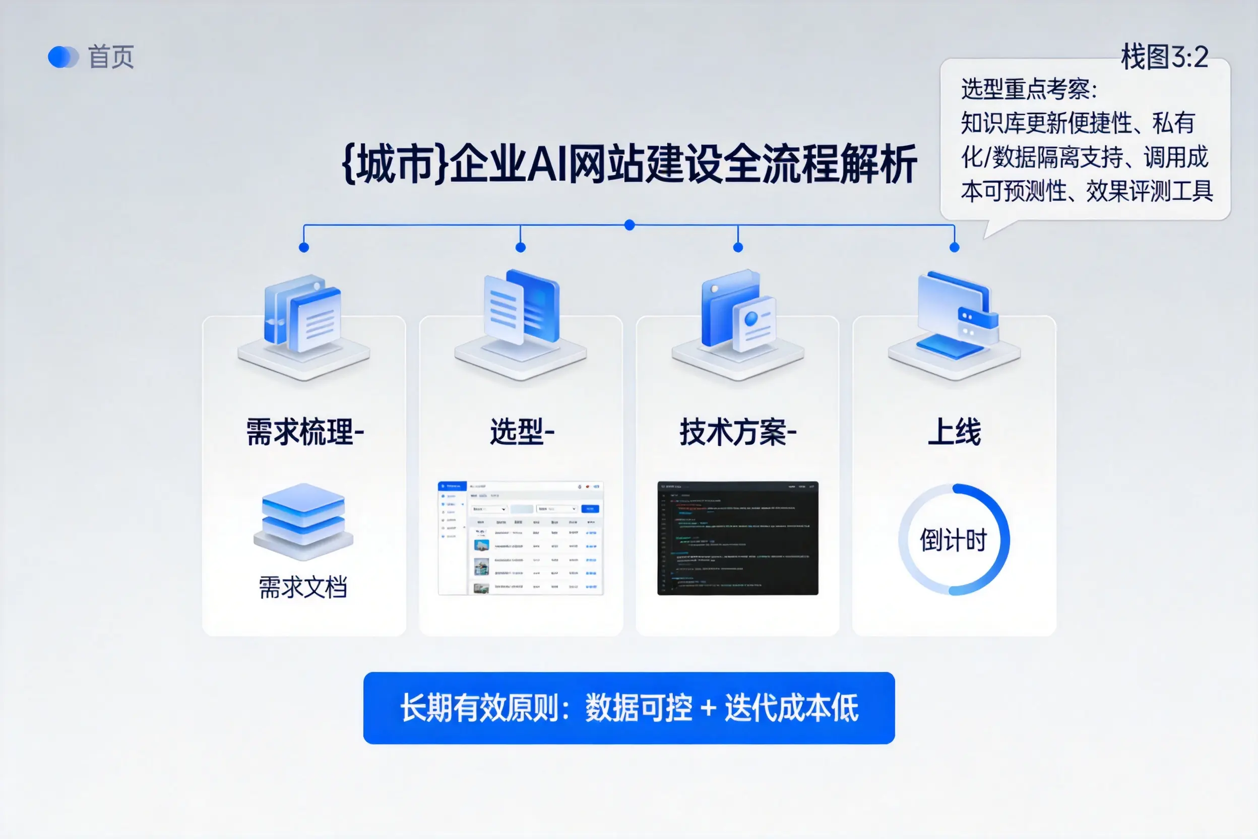 马鞍山企业AI网站建设如何入门？从需求梳理到上线全流程解析