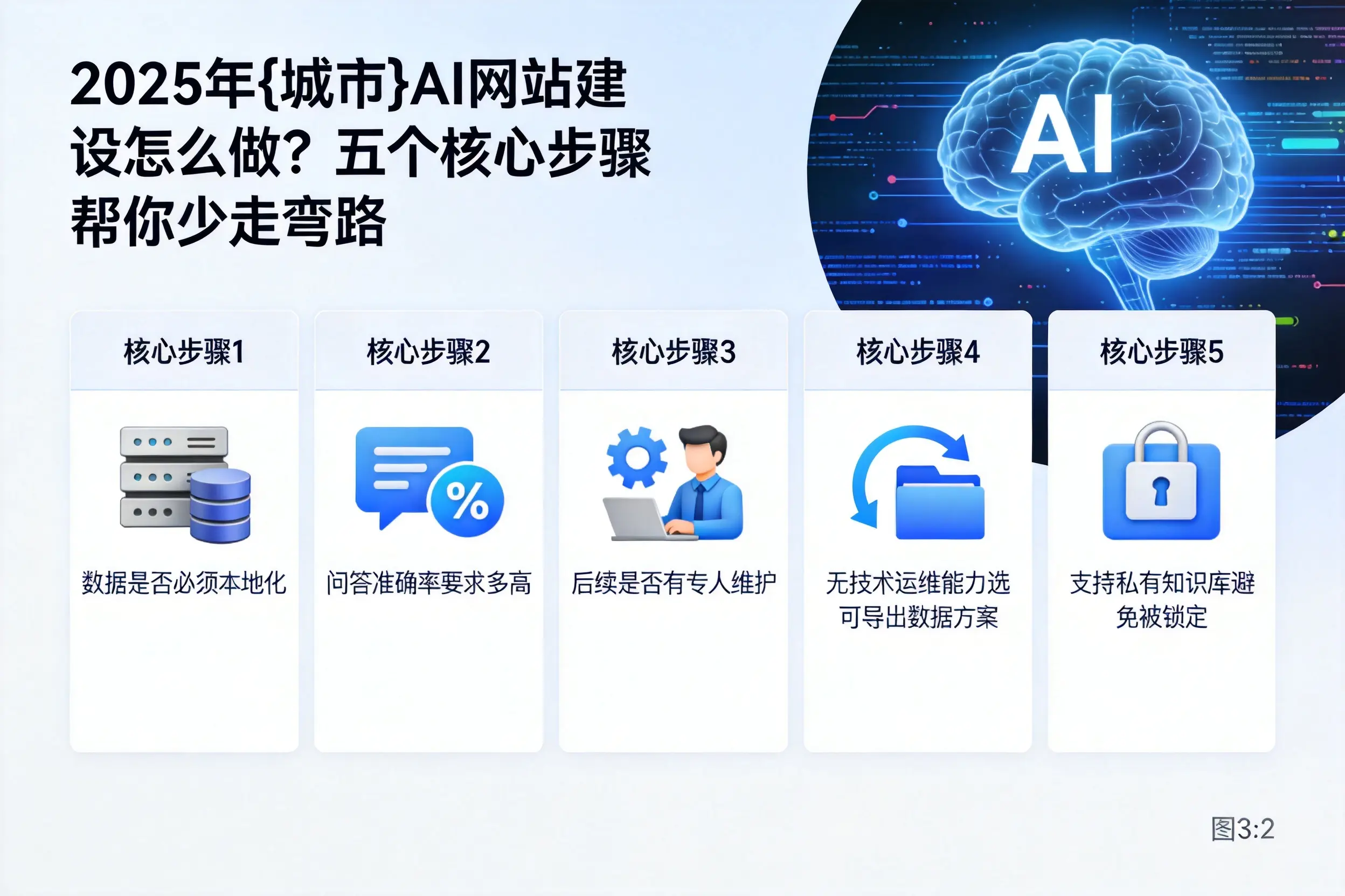 2025年马鞍山AI网站建设怎么做？五个核心步骤帮你少走弯路