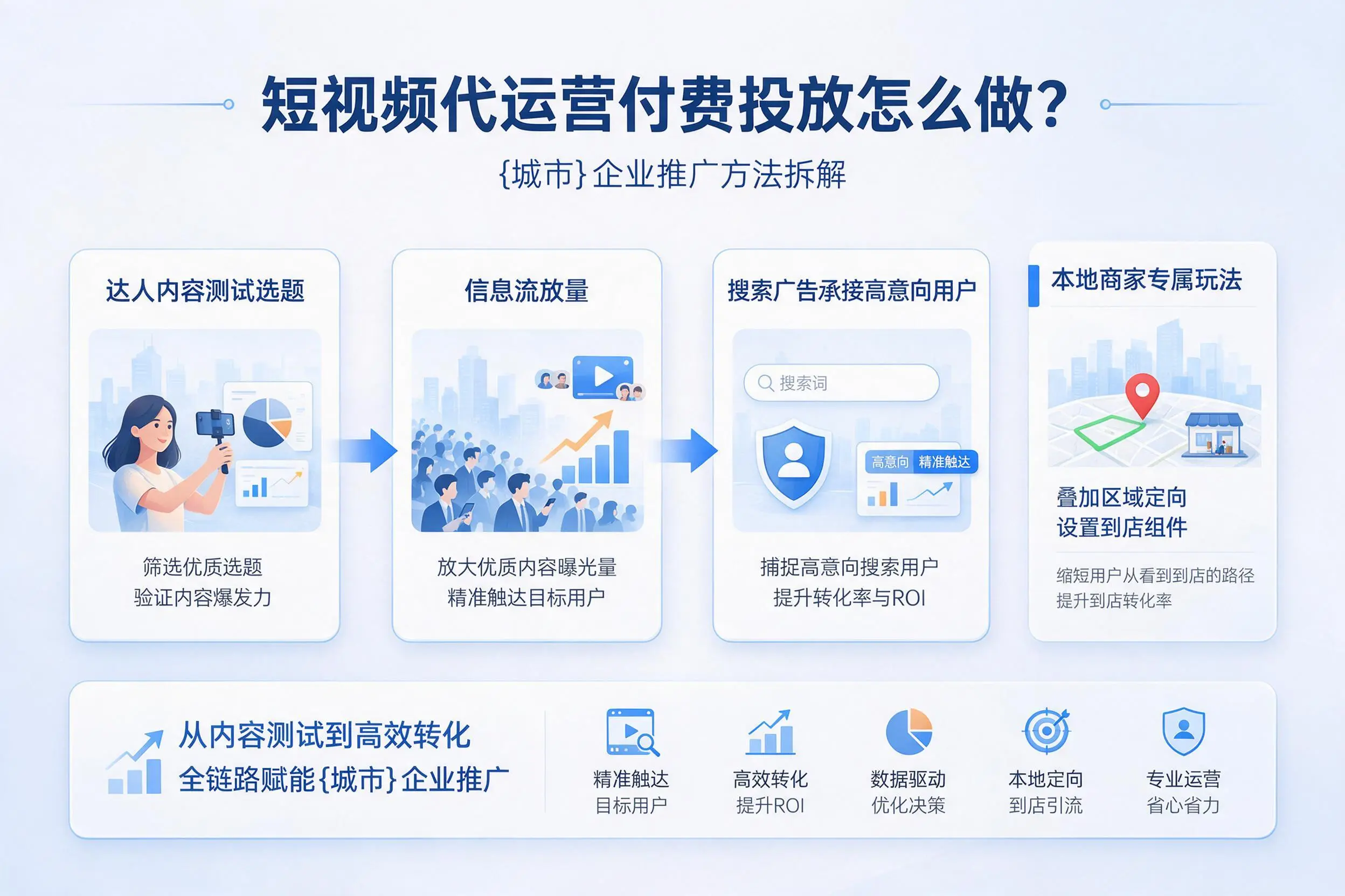 短视频代运营付费投放怎么做?马鞍山企业推广方法拆解
