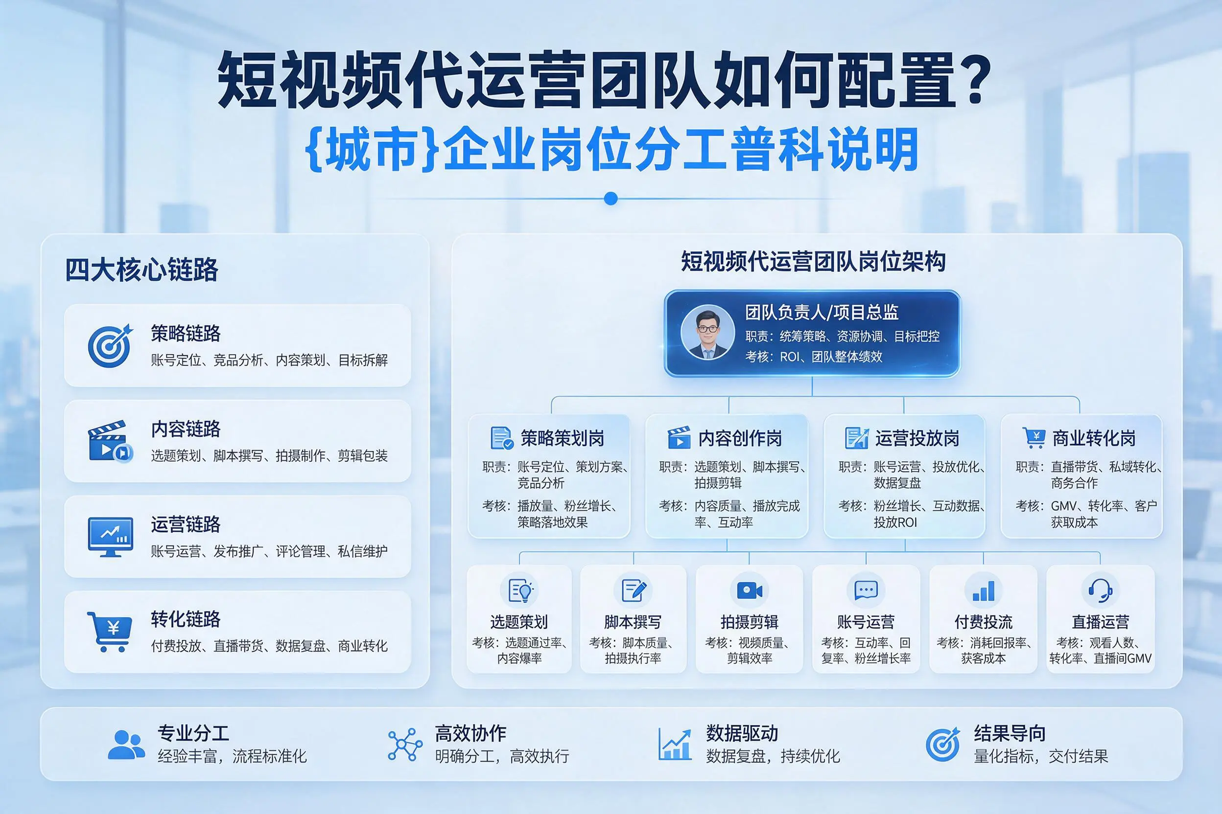 短视频代运营团队如何配置?马鞍山企业岗位分工科普说明