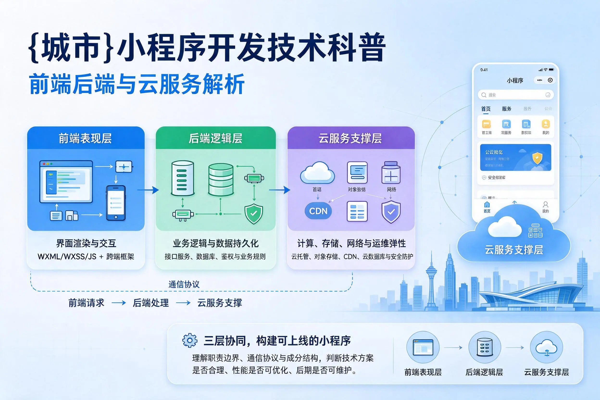 马鞍山小程序开发技术科普:前端后端与云服务解析