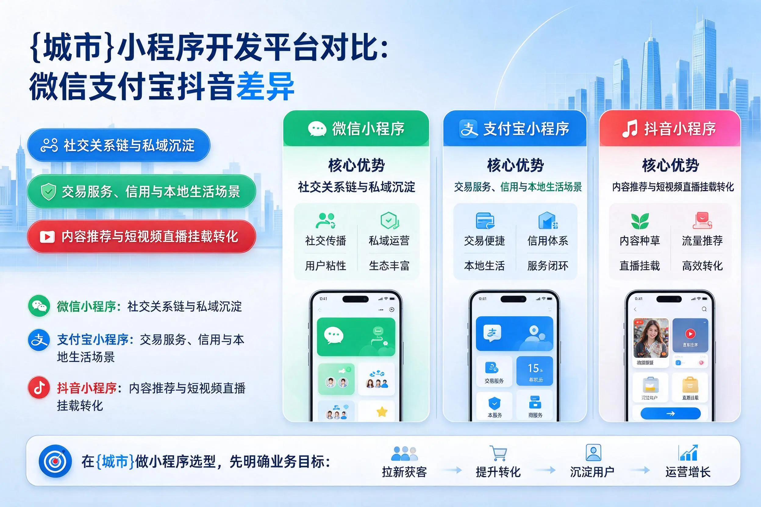 马鞍山小程序开发平台对比:微信支付宝抖音差异