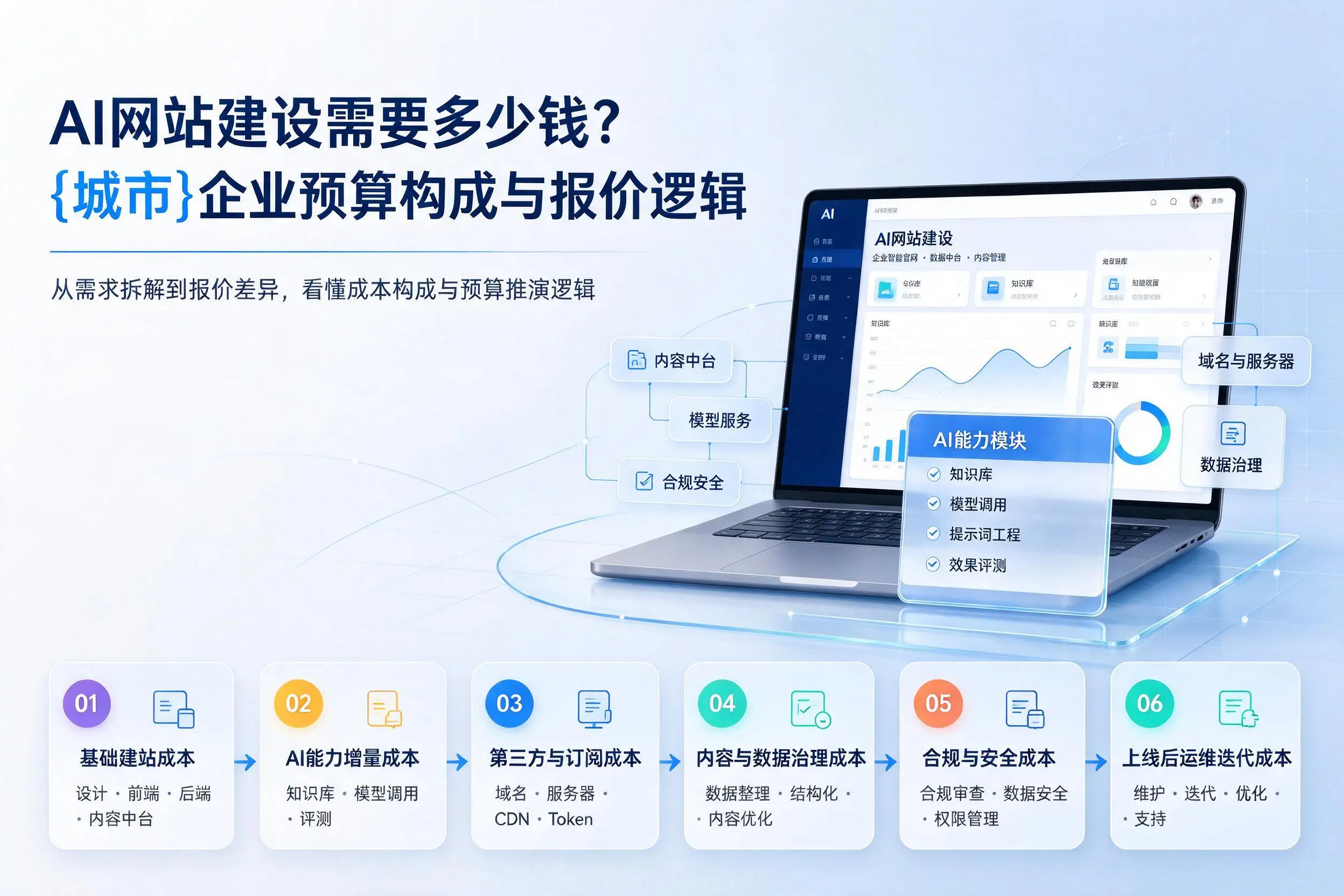 AI网站建设需要多少钱？马鞍山企业预算构成与报价逻辑