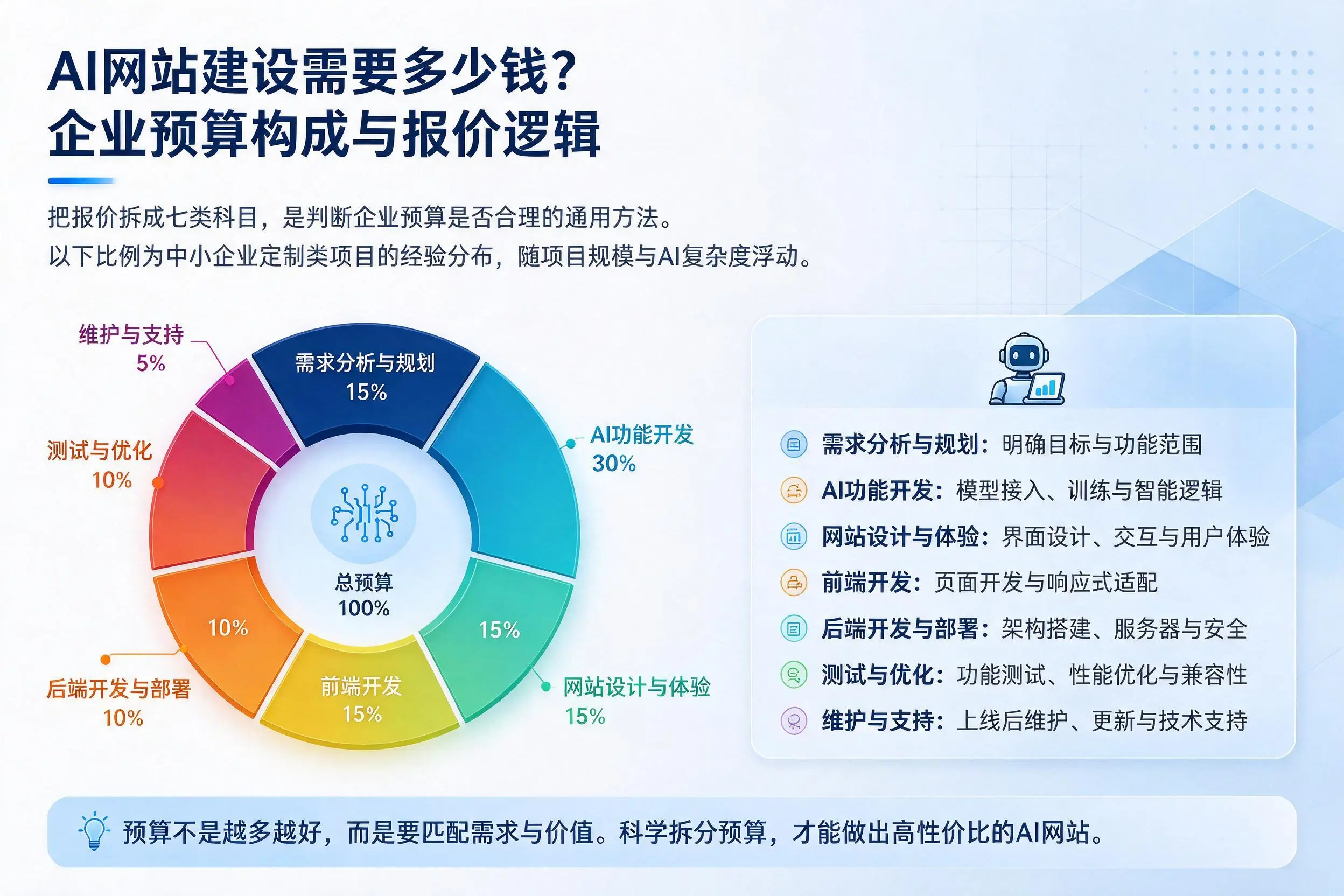 AI网站建设需要多少钱？马鞍山企业预算构成与报价逻辑