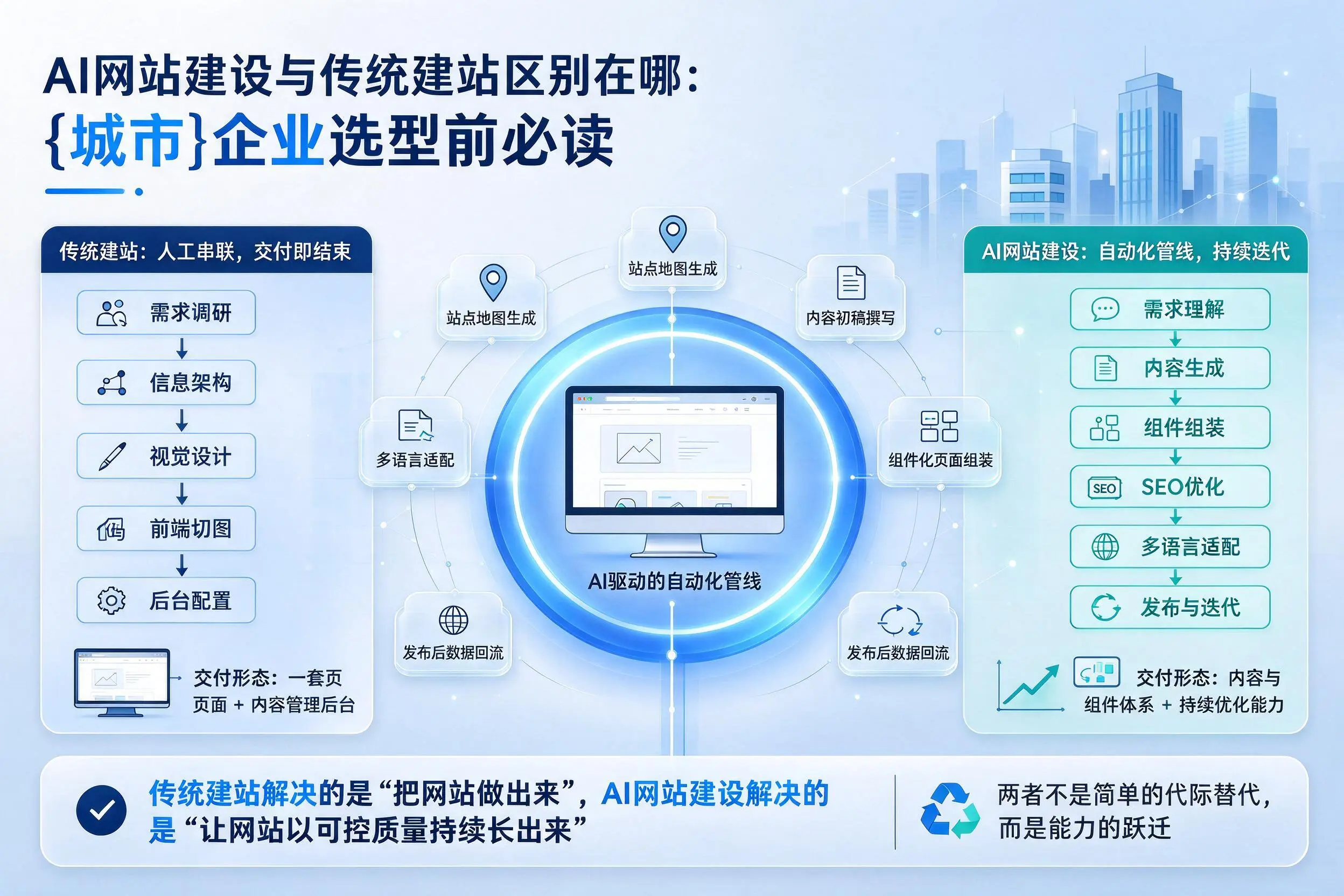 AI网站建设与传统建站区别在哪：马鞍山企业选型前必读