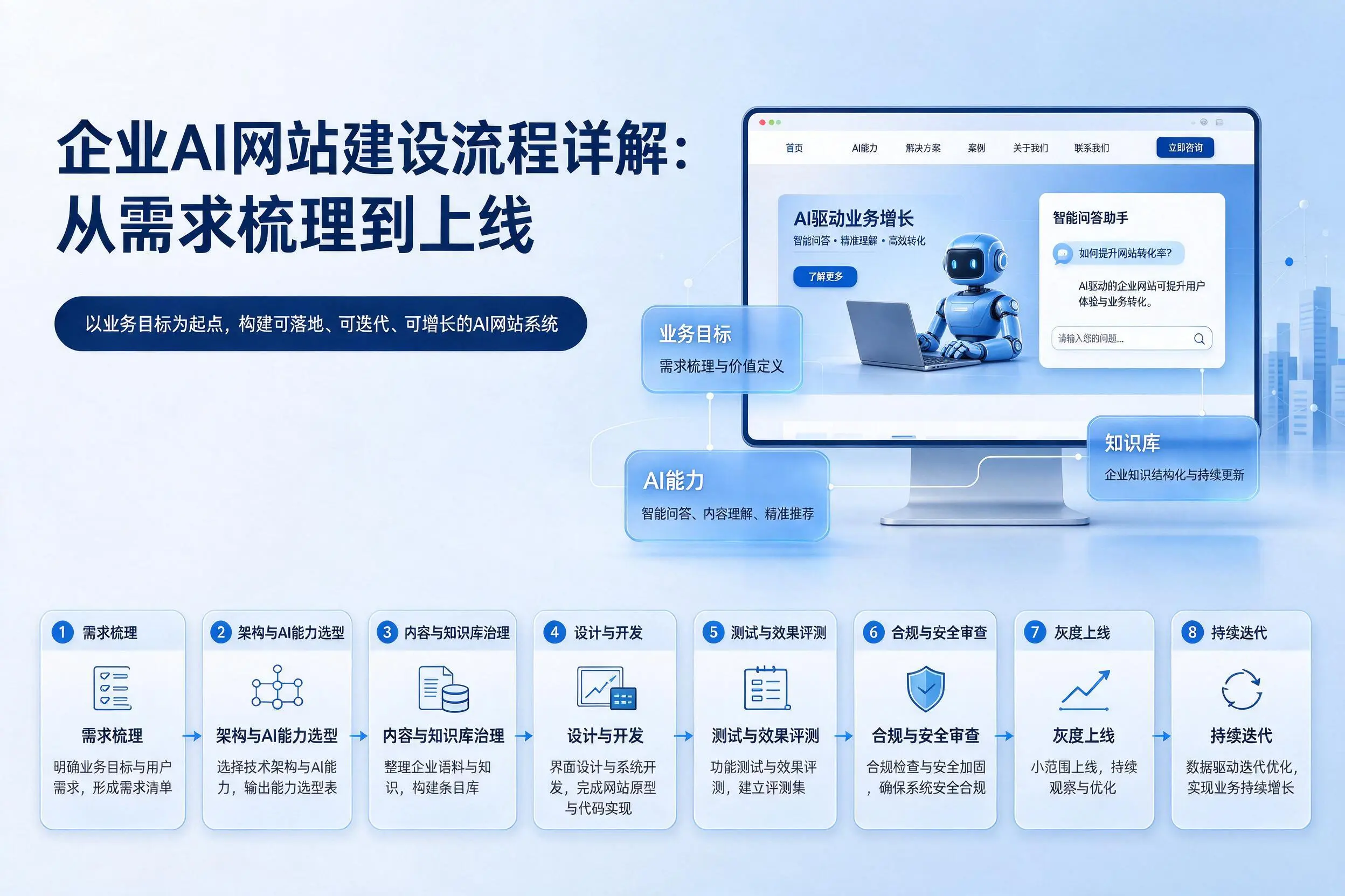 马鞍山企业AI网站建设流程详解：从需求梳理到上线
