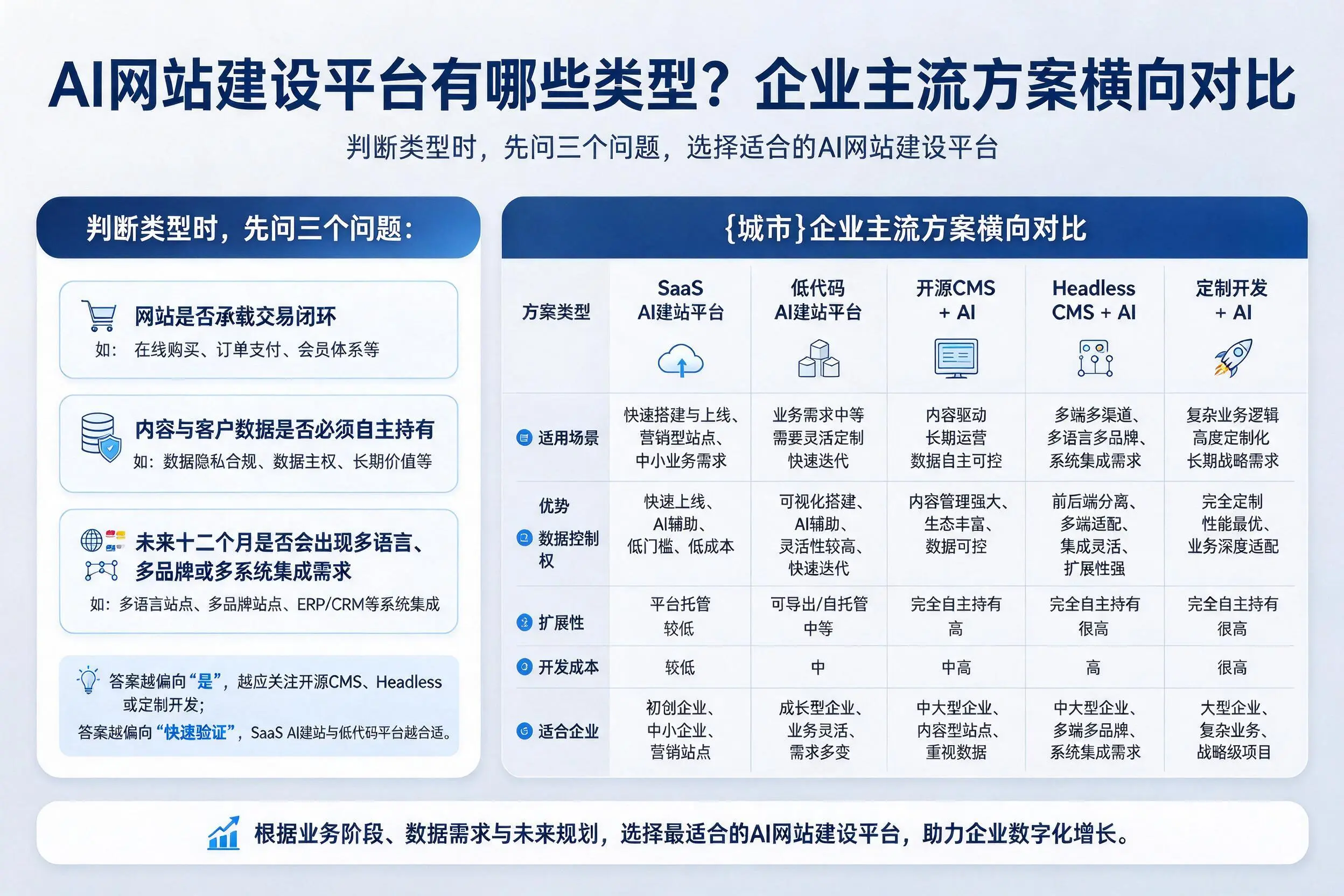 AI网站建设平台有哪些类型?马鞍山企业主流方案横向对比