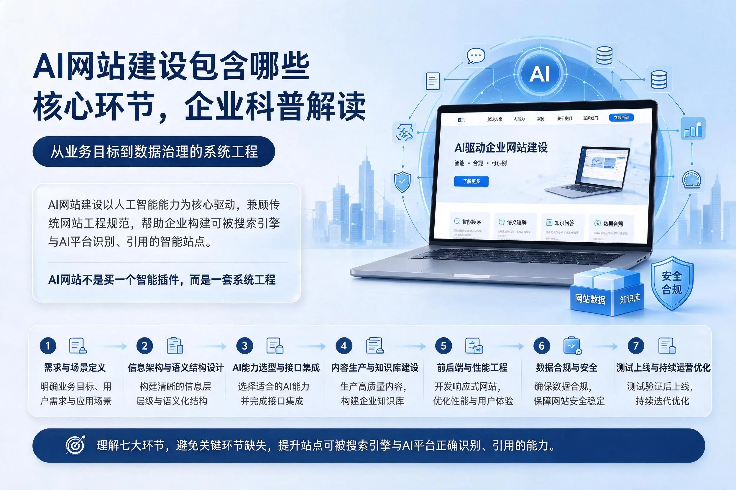 AI网站建设包含哪些核心环节，马鞍山企业科普解读