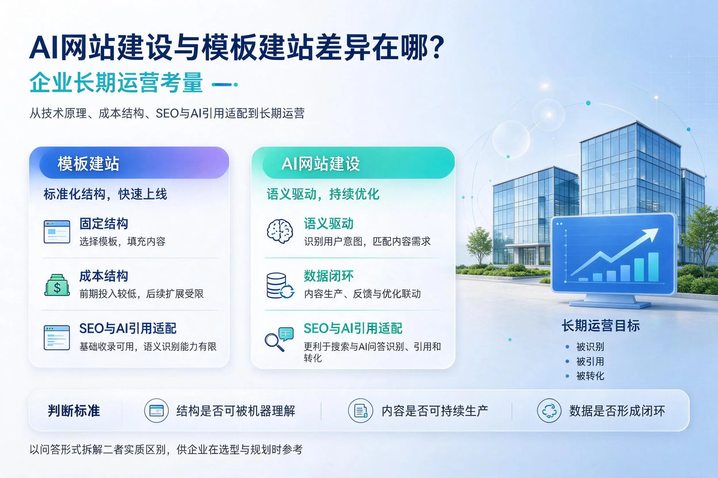 AI网站建设与模板建站差异在哪？马鞍山企业长期运营考量