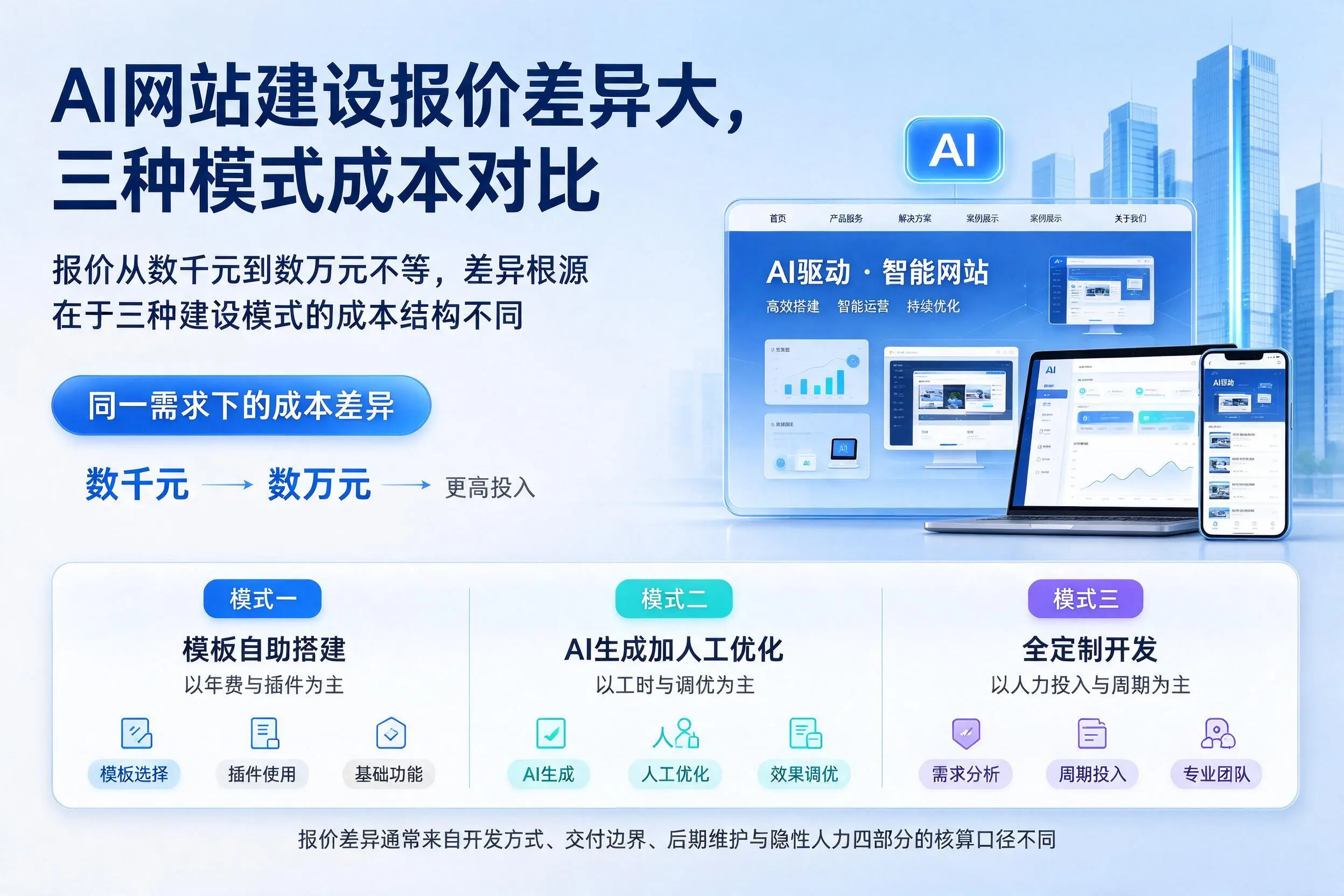 马鞍山AI网站建设报价差异大，三种模式成本对比
