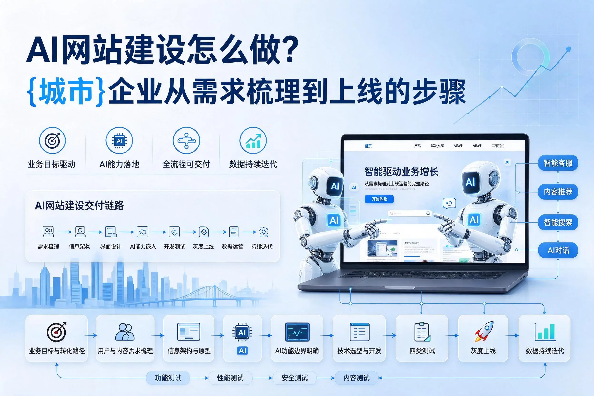 AI网站建设怎么做？马鞍山企业从需求梳理到上线的步骤