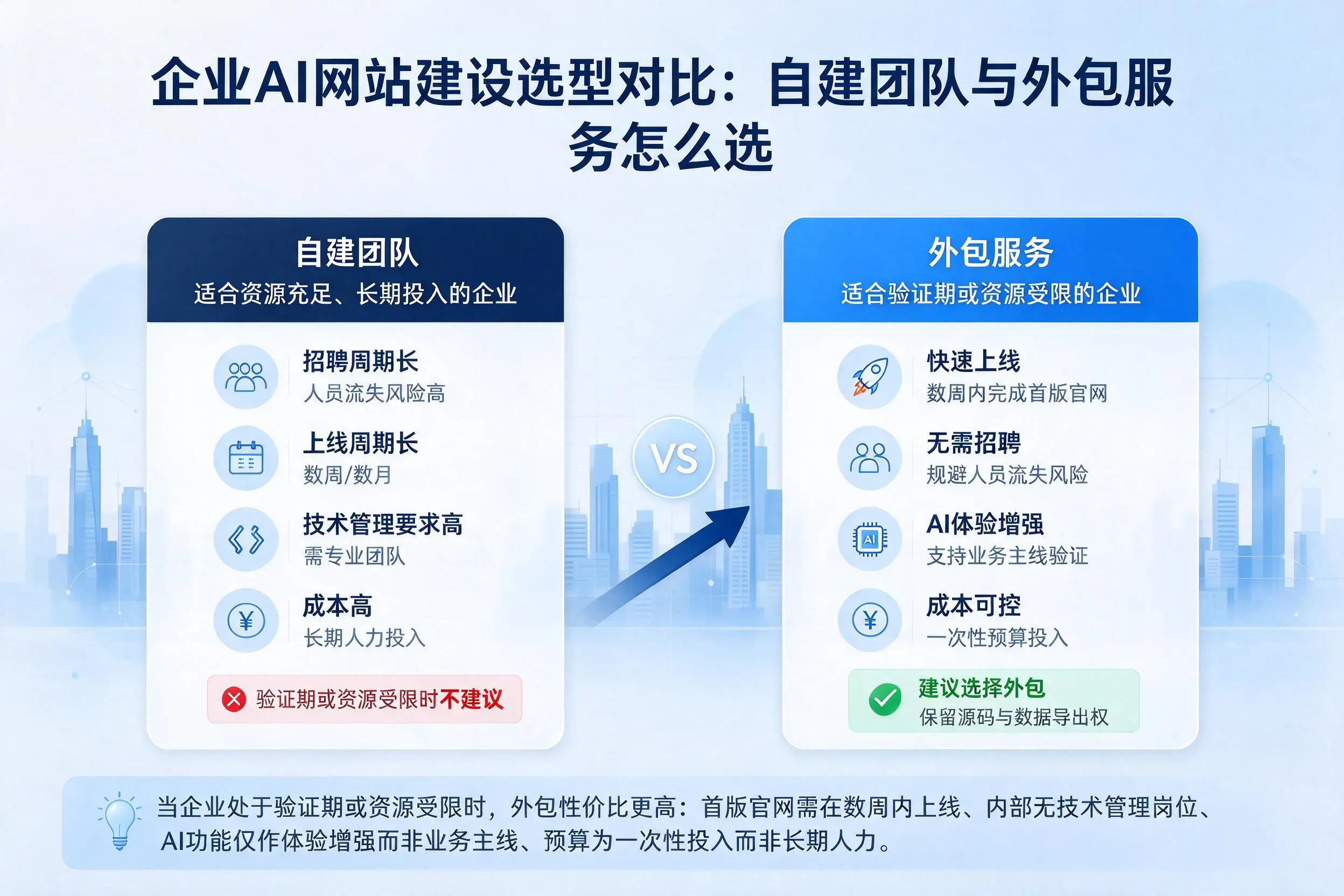 马鞍山企业AI网站建设选型对比:自建团队与外包服务怎么选